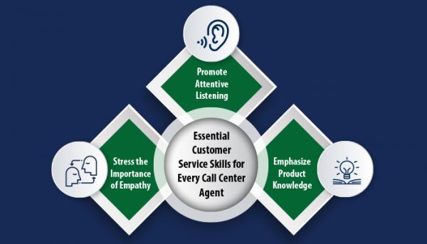 Essential Customer Service Skills For Every Call Center Agent Etech Essential customer service skills for every call center agent etech
