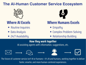 The AI Human Customer Service Ecosystem