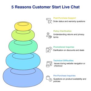 5 Reasons Customer Start Live Chat