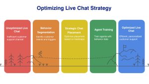 Optimize Live Chat Strategy