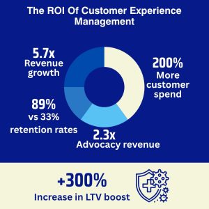 The ROI Of Customer Experience Management